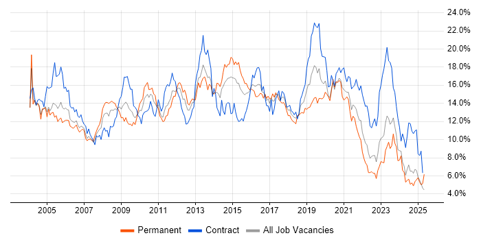 Job vacancy trend for Windows in Wales Job vacancy trend for Windows in Wales