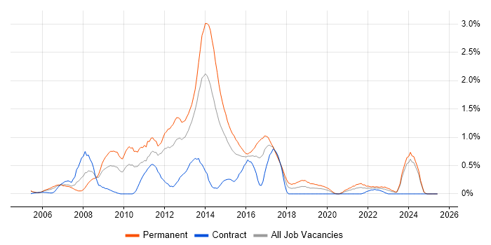 Job vacancy trend for WinForms in Wales