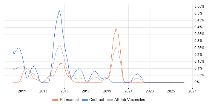 Wintel Consultant job vacancy trend in Wales