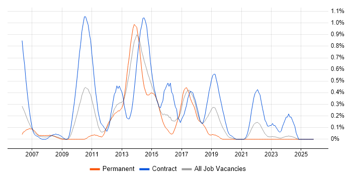 Wintel Engineer job vacancy trend in Wales