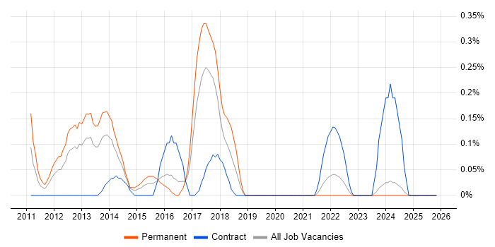 Wintel Infrastructure Engineer job vacancy trend in Wales