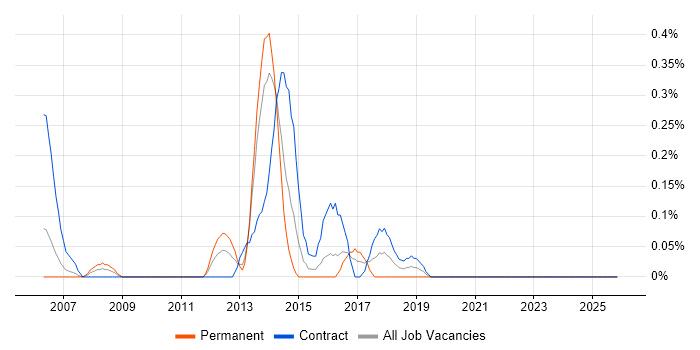 Wintel Server Engineer job vacancy trend in Wales