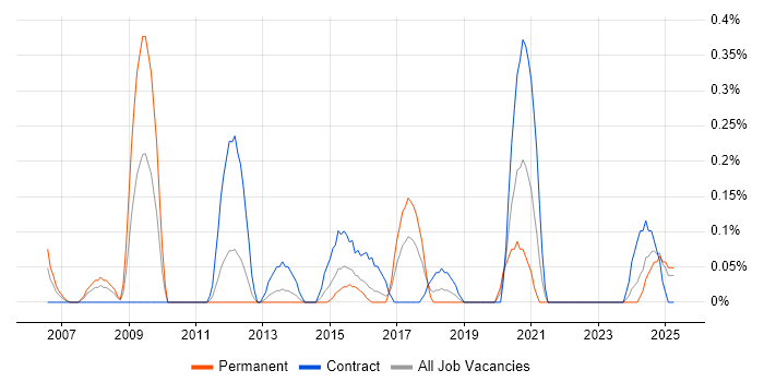 Job vacancy trend for Wireless Engineer in Wales Job vacancy trend for Wireless Engineer in Wales