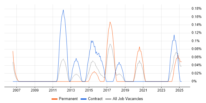 Job vacancy trend for Wireless Network Engineer in Wales Job vacancy trend for Wireless Network Engineer in Wales