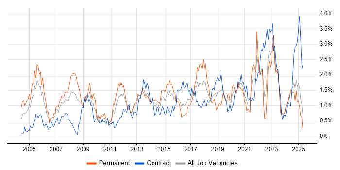 Job vacancy trend for Wireless in Wales Job vacancy trend for Wireless in Wales