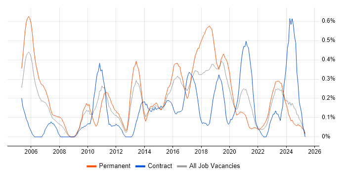Job vacancy trend for WLAN in Wales Job vacancy trend for WLAN in Wales