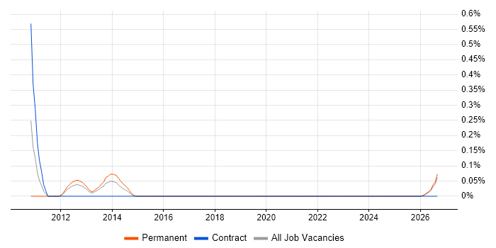 Wonderware job vacancy trend in Wales