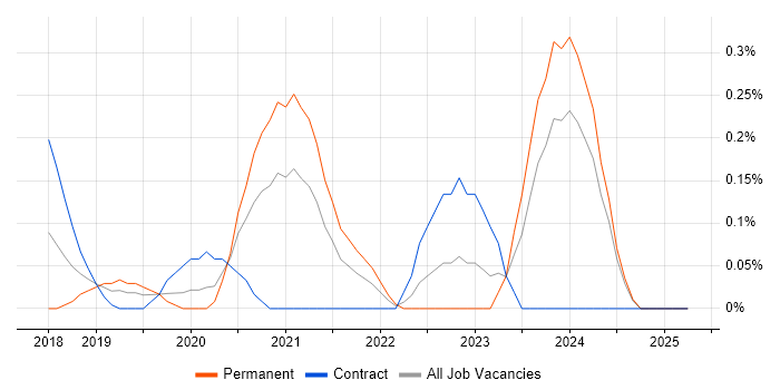 Job vacancy trend for WooCommerce in Wales Job vacancy trend for WooCommerce in Wales