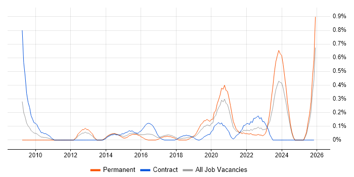 WordPress Developer job vacancy trend in Wales