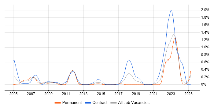 Job vacancy trend for Work Breakdown Structure in Wales Job vacancy trend for Work Breakdown Structure in Wales