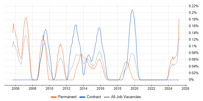 Job vacancy trend for Workflow Analysis in Wales Job vacancy trend for Workflow Analysis in Wales