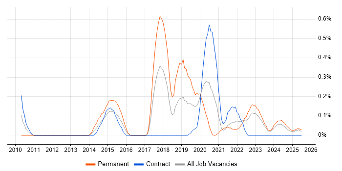 Job vacancy trend for Workload Management in Wales