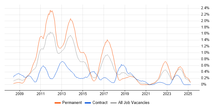 Job vacancy trend for WPF in Wales Job vacancy trend for WPF in Wales