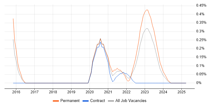 Job vacancy trend for WSH in Wales Job vacancy trend for WSH in Wales