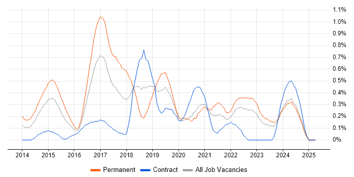 Job vacancy trend for Xamarin in Wales Job vacancy trend for Xamarin in Wales
