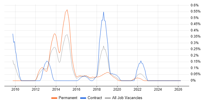 XAML job vacancy trend in Wales
