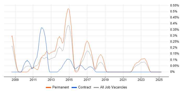Job vacancy trend for Xcode in Wales Job vacancy trend for Xcode in Wales