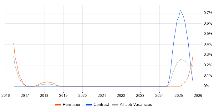 Xero job vacancy trend in Wales