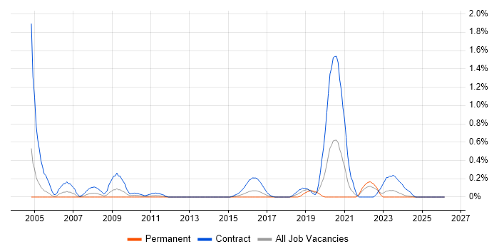 Xilinx job vacancy trend in Wales