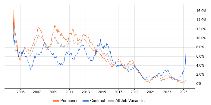 Job vacancy trend for XML in Wales Job vacancy trend for XML in Wales