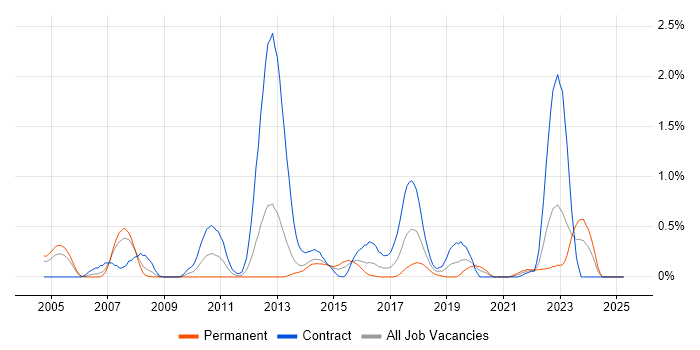 Job vacancy trend for XSD in Wales Job vacancy trend for XSD in Wales