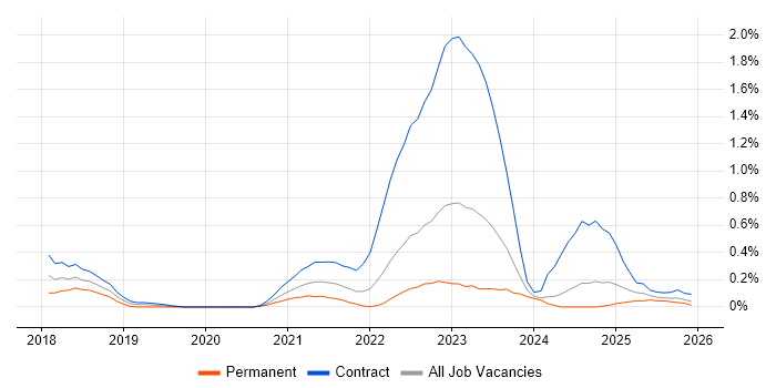 YAML job vacancy trend in Wales