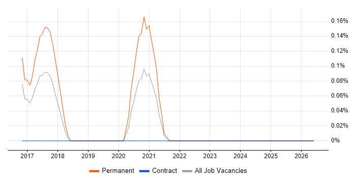 Yealink job vacancy trend in Wales