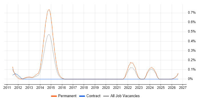 YouTube job vacancy trend in Wales