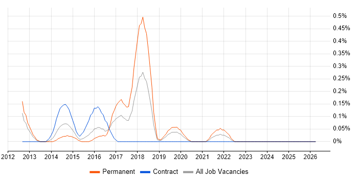 ZABBIX job vacancy trend in Wales