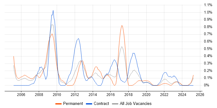 Job vacancy trend for Zachman Framework in Wales Job vacancy trend for Zachman Framework in Wales
