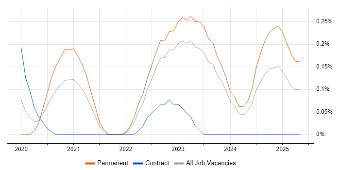 Job vacancy trend for Zero Trust in Wales Job vacancy trend for Zero Trust in Wales