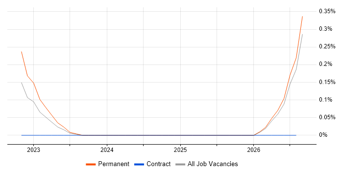 Zoho job vacancy trend in Wales