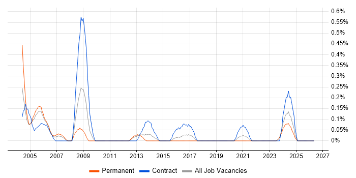 zOS job vacancy trend in Wales