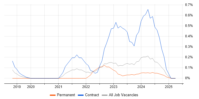 Job vacancy trend for Zscaler in Wales