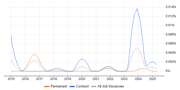 Job vacancy trend for WALLIX in the UK Job vacancy trend for WALLIX in the UK
