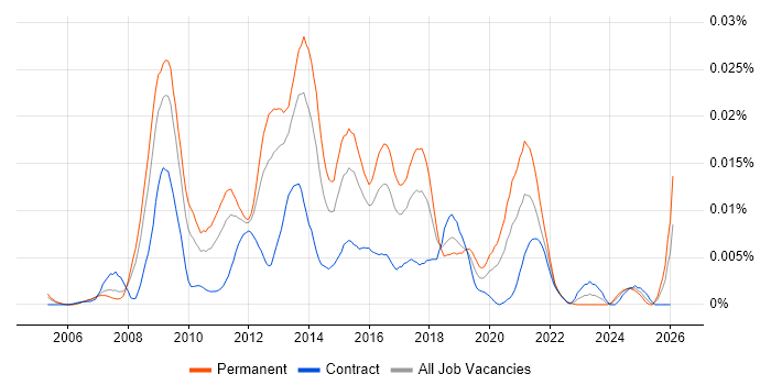 WAMP job vacancy trend in the UK