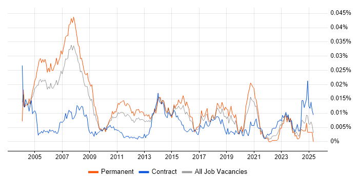 Job vacancy trend for WAN Consultant in the UK Job vacancy trend for WAN Consultant in the UK