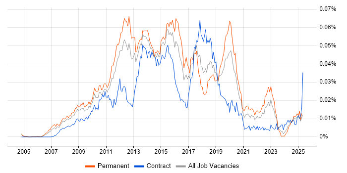 Job vacancy trend for WAN Optimisation in the UK Job vacancy trend for WAN Optimisation in the UK