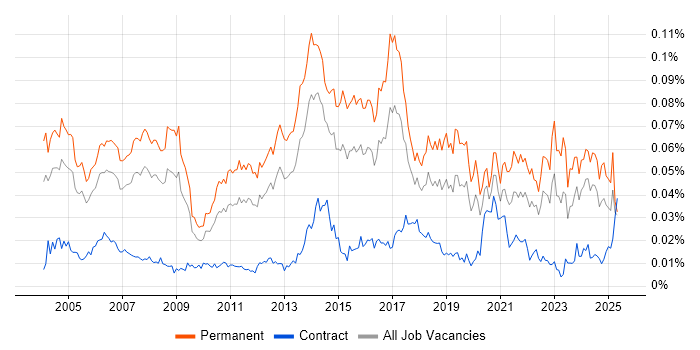 Job vacancy trend for WatchGuard in the UK Job vacancy trend for WatchGuard in the UK
