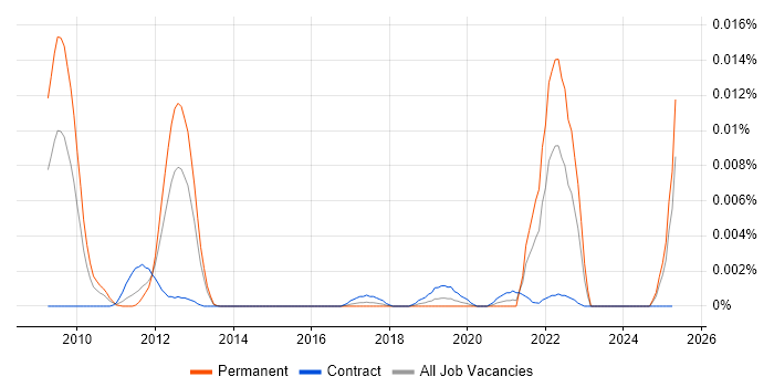 Job vacancy trend for WaveMaker in the UK Job vacancy trend for WaveMaker in the UK