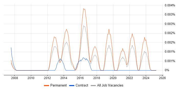 Job vacancy trend for Wayland in the UK Job vacancy trend for Wayland in the UK