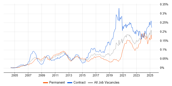 Job vacancy trend for WCAG in the UK Job vacancy trend for WCAG in the UK