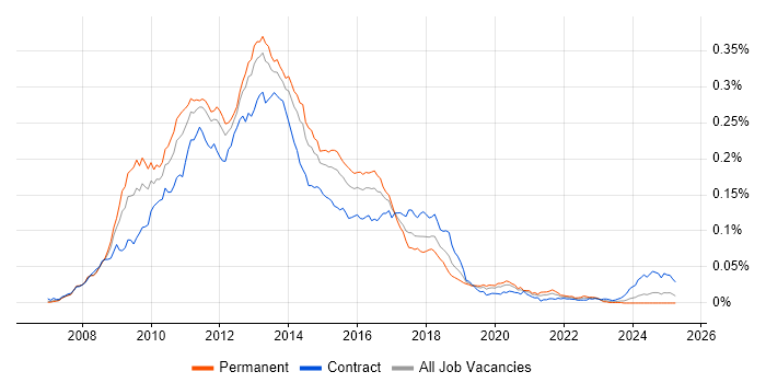 Job vacancy trend for WCF Developer in the UK Job vacancy trend for WCF Developer in the UK