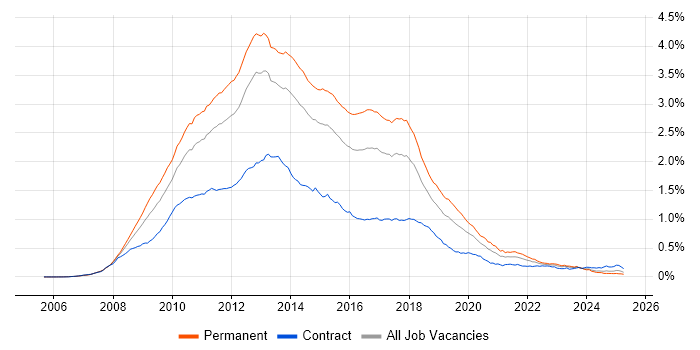 Job vacancy trend for WCF in the UK