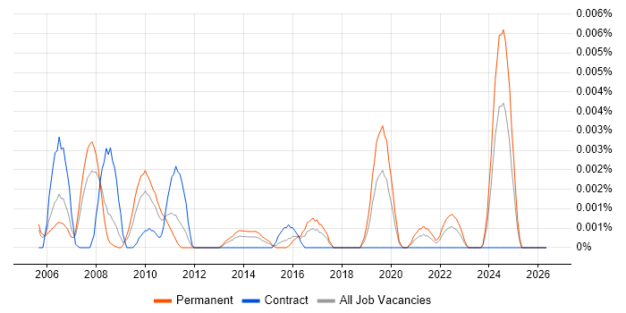 WDF job vacancy trend in the UK