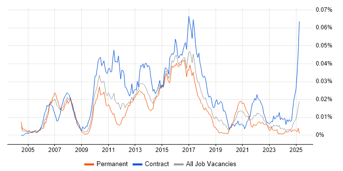 Job vacancy trend for Wealth Management Business Analyst in the UK Job vacancy trend for Wealth Management Business Analyst in the UK