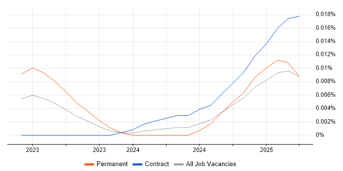 Job vacancy trend for Weaviate in the UK Job vacancy trend for Weaviate in the UK