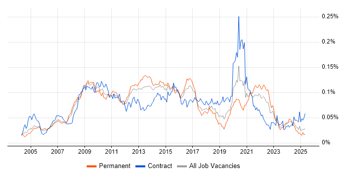 Job vacancy trend for Web Accessibility in the UK Job vacancy trend for Web Accessibility in the UK