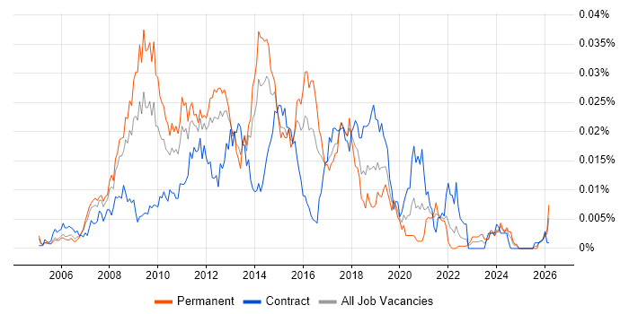 Web Analytics Analyst job vacancy trend in the UK