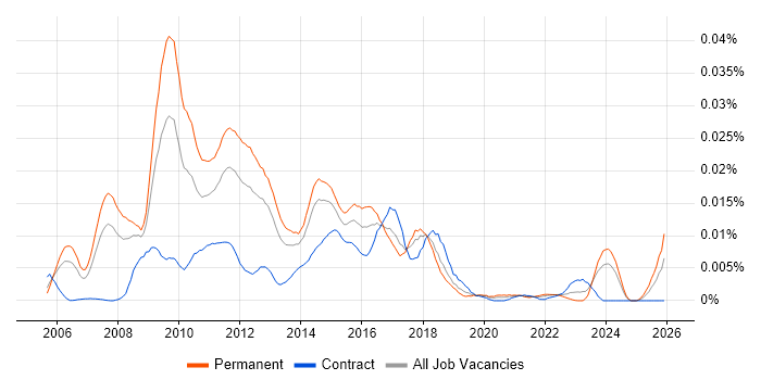 Web Analytics Manager job vacancy trend in the UK